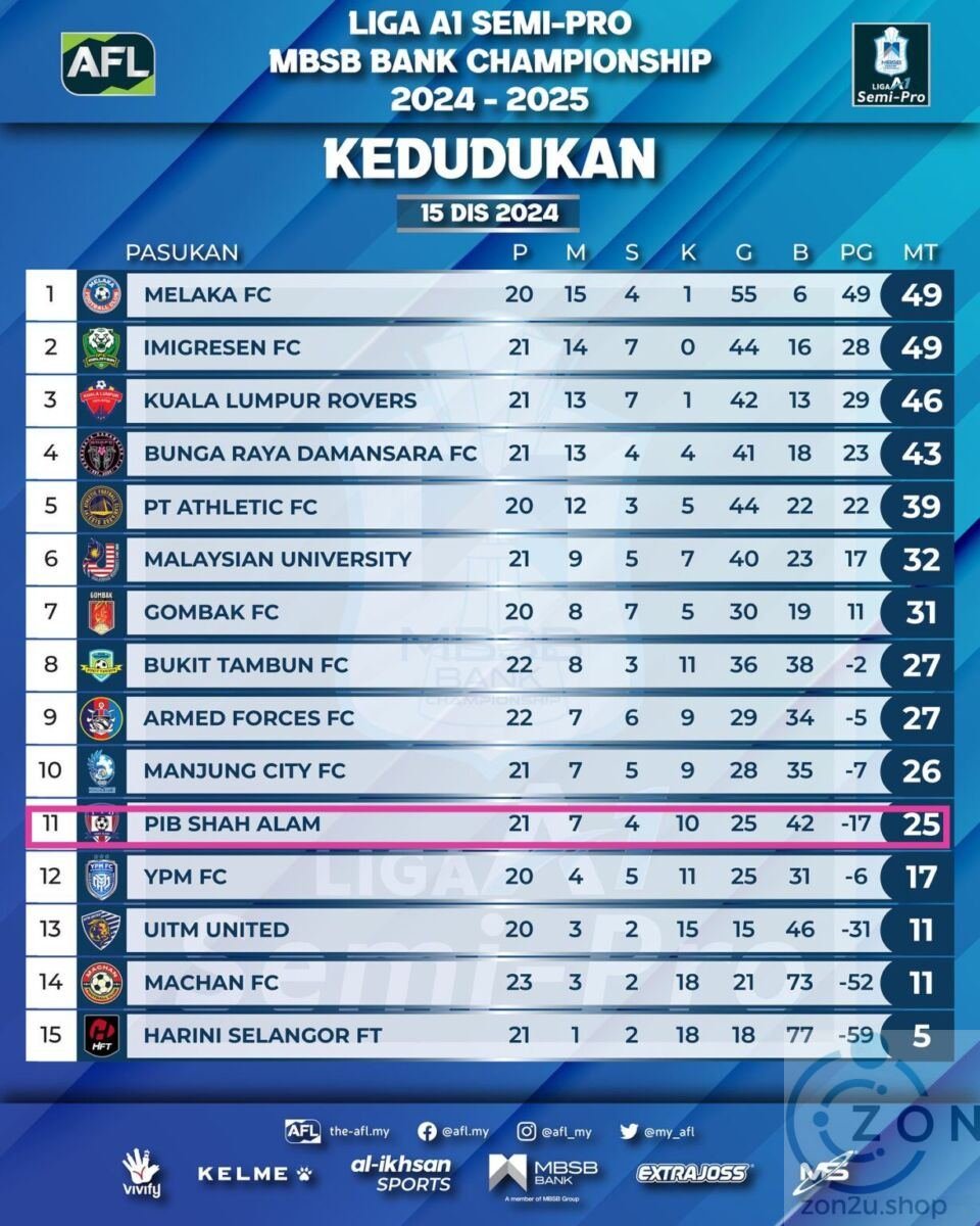 6 Bulan Tunggak Gaji Pemain: Pemilik PIB Shah Alam FC Hilang Dari Radar